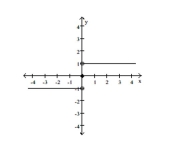  Use the graph to evaluate the limit. - \lim _ { x \rightarrow 0 } f ( x )   </sub>  A)  does not exist B)   \infty  C)  1 D)  -1 