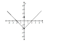 \lim _ { x \rightarrow 0 } f ( x )    A)  1 B)  -2 C)  0 D)  does not exist 