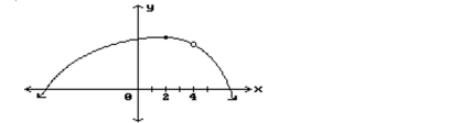 Find all points where the function is discontinuous. -  A)  x = 4 B)  x = 4, x = 2 C)  None D)  x = 2