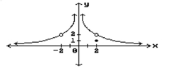 Find all points where the function is discontinuous. -  A)  x = 2 B)  x = -2, x = 0, x = 2 C)  x = -2, x = 0 D)  x = 0, x = 2