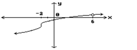Find all points where the function is discontinuous. -  A)  None B)  x = -2 C)  x = 6 D)  x = -2, x = 6