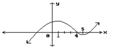 Find all points where the function is discontinuous. -  A)  x = 1, x = 4, x = 5 B)  None C)  x = 1, x = 5 D)  x = 4