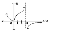 Find all points where the function is discontinuous. -  A)  x = 0 B)  x = 3 C)  x = 0, x = 3 D)  None