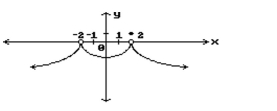 Find all points where the function is discontinuous. -  A)  x = 2 B)  None C)  x = -2, x = 2 D)  x = -2