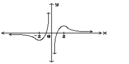 Find all points where the function is discontinuous. -  A)  x = -2, x = 0, x = 2 B)  x = 0 C)  None D)  x = -2, x = 2