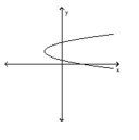 Determine whether or not the graph is a graph of a function of x. -  A)  Function B)  Not a function