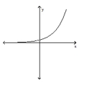 Determine whether or not the graph is a graph of a function of x. -  A)  Function B)  Not a function