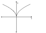Determine whether or not the graph is a graph of a function of x. -  A)  Function B)  Not a function