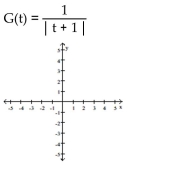 Find the domain and graph the function.