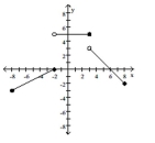  Find a formula for the function graphed. -   A)   f ( x )  = \left\{ \begin{array} { l l } - \frac { 1 } { 2 } x + 1 , & - 8 \leq x \leq - 2 \\ 5 , & - 2 < x \leq 3 \\ x - 6 , & 3 < x \leq 8 \end{array} \quad \right.    B)   f ( x )  = \left\{ \begin{array} { l l } \frac { 1 } { 2 } x + 1 , & - 8 < x \leq - 2 \\ 5 , & - 2 < x \leq 3 \\ 6 - x , & 3 < x < 8 \end{array} \right.   C)   f ( x )  = \left\{ \begin{array} { l l } \frac { 1 } { 2 } x + 1 , & - 8 \leq x \leq - 2 \\ 5 , & - 2 < x < 3 \\ 6 - x , & 3 \leq x \leq 8 \end{array} \right.   D)   f ( x )  = \left\{ \begin{array} { l r } \frac { 1 } { 2 } x + 1 , & - 8 \leq x \leq - 2 \\ 5 , & - 2 < x \leq 3 \\ 6 - x , & 3 < x \leq 8 \end{array} \right.