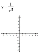 Graph the function. Determine the symmetry, if any, of the function.