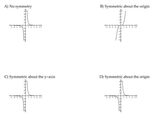 Graph the function. Determine the symmetry, if any, of the function.