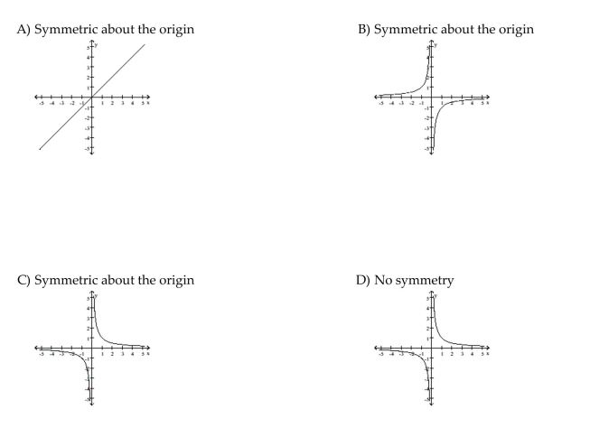 Graph the function. Determine the symmetry, if any, of the function.