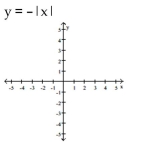 Graph the function. Determine the symmetry, if any, of the function.