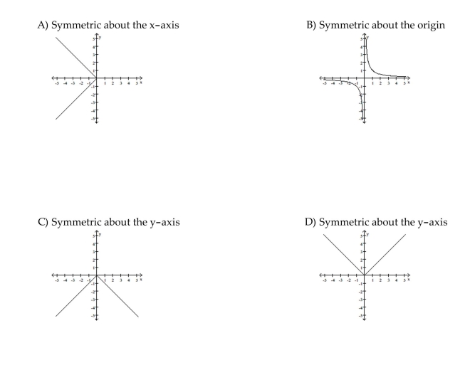 Graph the function. Determine the symmetry, if any, of the function.