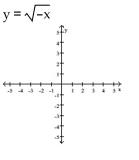 Graph the function. Determine the symmetry, if any, of the function.
