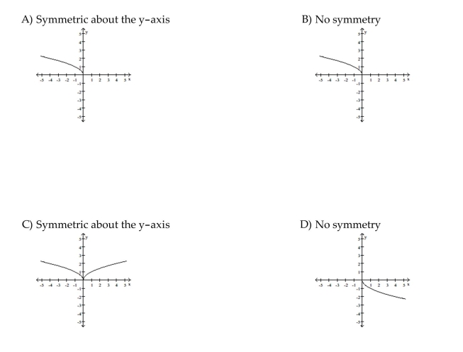 Graph the function. Determine the symmetry, if any, of the function.