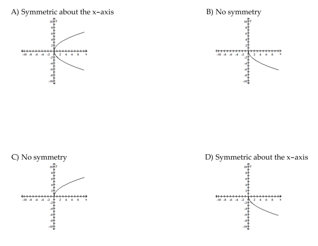 Graph the function. Determine the symmetry, if any, of the function.