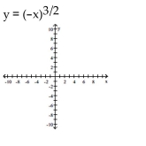Graph the function. Determine the symmetry, if any, of the function.