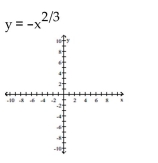 Graph the function. Determine the symmetry, if any, of the function.