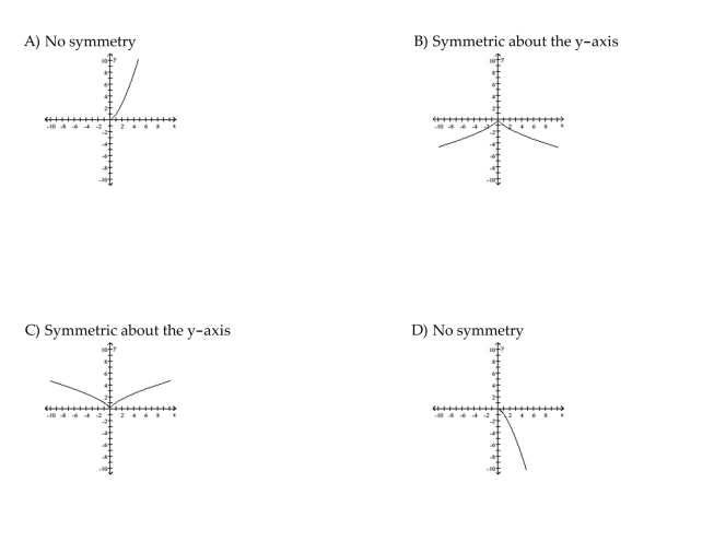 Graph the function. Determine the symmetry, if any, of the function.