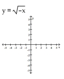 Graph the function. Specify the intervals over which the function is increasing and the intervals where it is decreasing.