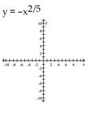 Graph the function. Specify the intervals over which the function is increasing and the intervals where it is decreasing.