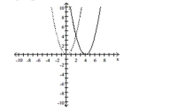  The accompanying figure shows the graph of y = x<sup>2</sup> shifted to a new position. Write the equation for the new graph.    A)   y = ( x + 4 )  ^ { 2 }  B)   y = x ^ { 2 } - 4  C)   y = x ^ { 2 } + 4  D)   y = ( x - 4 )  ^ { 2 }