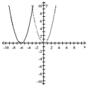  The accompanying figure shows the graph of y = x<sup>2</sup> shifted to a new position. Write the equation for the new graph.    A)   y = x ^ { 2 } - 6  B)   y = x ^ { 2 } + 6  C)   y = ( x + 6 )  ^ { 2 }  D)   y = ( x - 6 )  ^ { 2 }