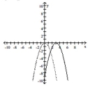  The accompanying figure shows the graph of y = -x<sup>2</sup> shifted to a new position. Write the equation for the new graph.    A)   y = - x ^ { 2 } + 3  B)   y = - x ^ { 2 } - 3  C)   y = - ( x + 3 )  ^ { 2 }  D)   y = - ( x - 3 )  ^ { 2 }