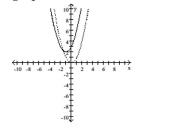  The accompanying figure shows the graph of y = x2 shifted to a new position. Write the equation for the new graph.    A)   y = ( x + 1 )  ^ { 2 } + 2  B)   y = ( x + 1 )  ^ { 2 } - 2  C)   y = ( x - 1 )  ^ { 2 } + 2  D)   y = ( x - 2 )  ^ { 2 } + 1