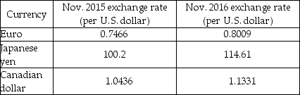   -The table above shows the exchange rates between various currencies and the U.S. dollar. Between 2015 and 2016, the Canadian dollar ________ against the U.S. dollar and the Japanese yen ________ against the U.S. dollar A)  depreciated; depreciated B)  appreciated; appreciated C)  appreciated; depreciated D)  depreciated; appreciated
