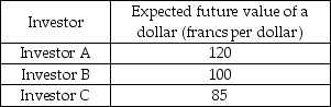   -Using the table above, if the current market value of the dollar is 125 francs A)  investor A holds dollars, but B and C hold francs. B)  investor A holds francs, but B and C hold dollars. C)  all three investors hold francs. D)  all three investors hold dollars.