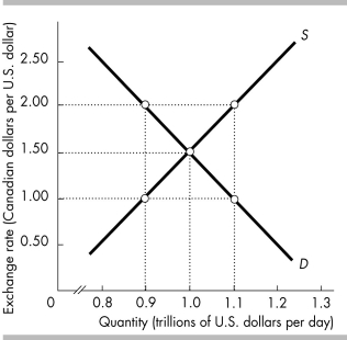   -In the figure above, if the exchange rate is equal to 2 Canadian dollars per U.S. dollar, there is a ________ of ________currency and the exchange rate will________. A)  surplus; domestic; fall B)  surplus; foreign; fall C)  surplus; domestic; rise D)  shortage; domestic; fall