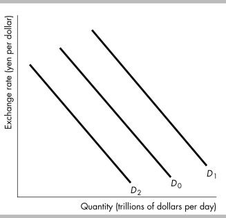   -In the figure above, the shift in the demand curve for U.S. dollars from D<sub>0</sub> to D<sub>1</sub> could occur when A)  foreign interest rates increase. B)  the U.S. interest rate falls. C)  people expect that the dollar will depreciate. D)  the expected future exchange rate increases.