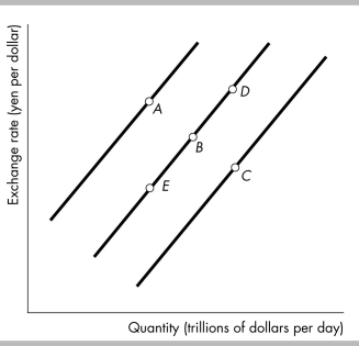   -In the figure above, suppose the economy is initially at point B. Then the interest rate in Japan rises relative to the interest rate in the United States. This change ________ the supply of dollars and the market moves to a point such as ________. A)  decreases; A B)  decreases; E C)  increases; D D)  increases; C