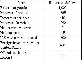   -The data in the table above illustrates items from the U.S. balance of payments accounts. The sum of the current account plus capital and financial account plus official settlements account is equal to A)  $0. B)  -$335 billion. C)  $140 billion. D)  -$60 billion.