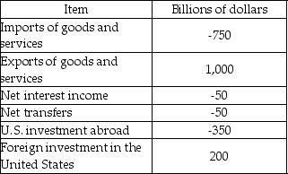   -The data in the table above illustrates items from the U.S. balance of payments accounts. What is the capital and financial account balance? A)  $0 B)  $150 billion C)  -$350 billion D)  -$150 billion