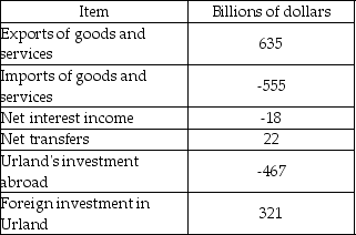   -The above table shows some of the balance of payments accounts for Urland. What is Urland's balance in the official settlements account? A)  $405 billion B)  $62 billion C)  $99 billion D)  $37 billion