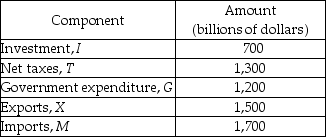   -In the above table, net exports equal a A)  surplus of $200 billion. B)  deficit of $200 billion. C)  surplus of $100 billion. D)  deficit of $100 billion.