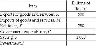   -Using the data in the above table, suppose imports equal $250 billion and investment equals $1,000 billion. Hence government expenditure equals A)  $1,000 billion. B)  $750 billion. C)  $500 billion. D)  $250 billion.