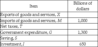   -Using the data in the above table, if the government sector runs a deficit of $250 billion and net exports equal -$500 billion, then saving must equal A)  $450 billion. B)  $250 billion. C)  $1,350 billion. D)  $400 billion.