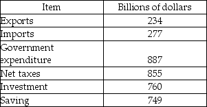   -The above table gives data for the nation of Sueland. What is the value of net exports? A)  $43 billion B)  $234 billion C)  -$43 billion D)  $511 billion