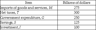   -The table above gives some of the entries in the national income and product accounts. What is the value of exports? A)  $350 billion B)  $300 billion C)  -$25 billion D)  $25 billion