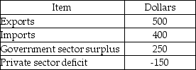   -The above table describes the accounts for the country of Pacifica. Using this information, net exports for Pacifica equals A)  $100. B)  $900. C)  -$100. D)  $650.