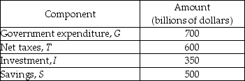   -In the table above, what does the private sector surplus equal? A)  $500 billion B)  $350 billion C)  $150 billion D)  $0
