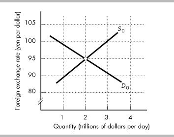   -In the figure above, illustrate the effect of an increase in the U.S. interest rate. What is the effect on the exchange rate?