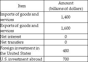   -The above gives some of the balance of payments accounts of the United States in 2023. a) What is the current account balance? b) What is the capital account balance? c) What is the official settlements account balance?