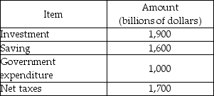   -The table above gives some of the accounts of the United States in 2023. a) What is the private sector balance? b) What is the government sector balance? c) What is net exports?