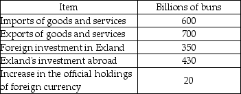   -The citizens of Exland, whose currency is the bun, conduct the transactions outlined in the table above. a) What is Exland's current account balance? b) What is Exland's capital account balance? c) What is Exland's official settlement balance? d) What is Exland's net foreign borrowing?